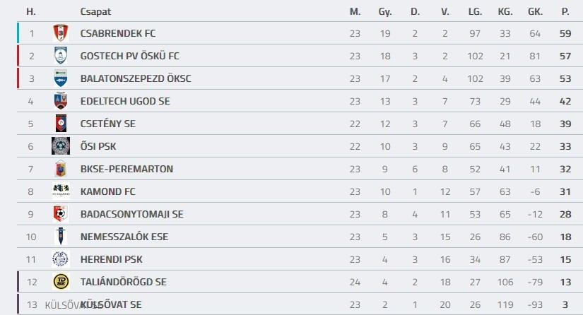 Forrás: adatbank.mlsz.hu