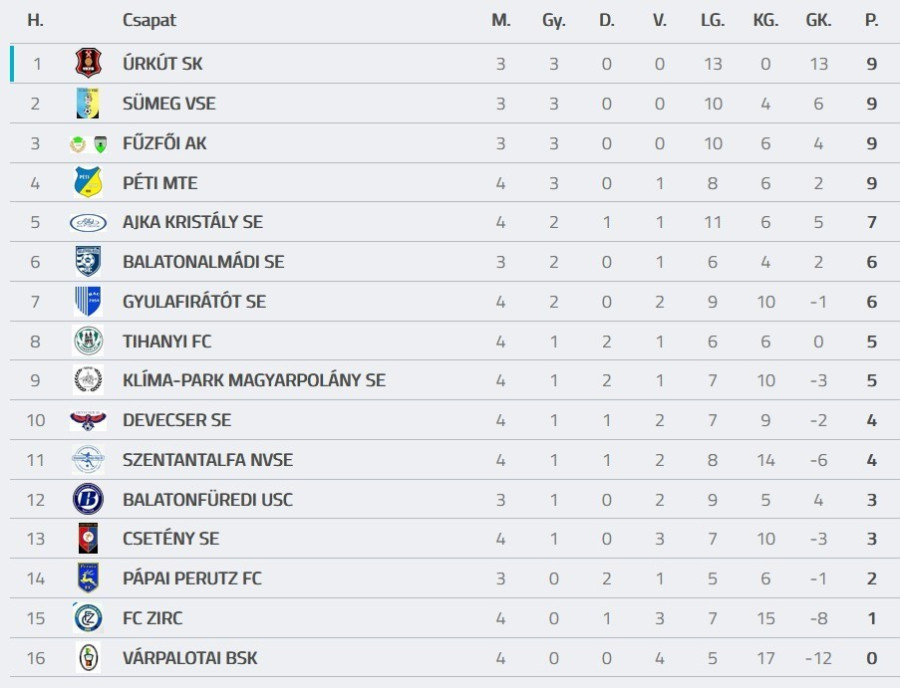 Forrás: adatbank.mlsz.hu