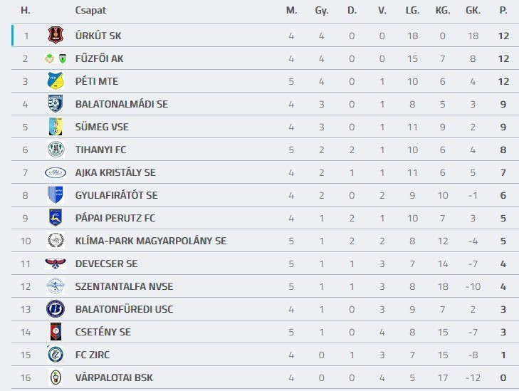 Forrás: adatbank.mlsz.hu