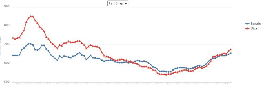 Az üzemanyagárak változása az elmúlt 12 hónapban (forrás:vezess.hu)