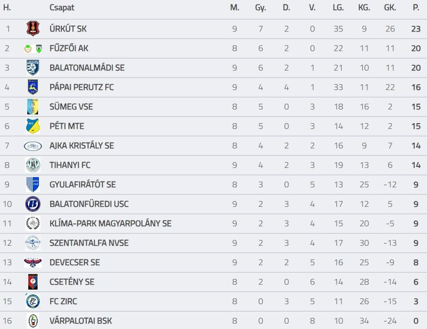 Forrás: adatbank.mlsz.hu