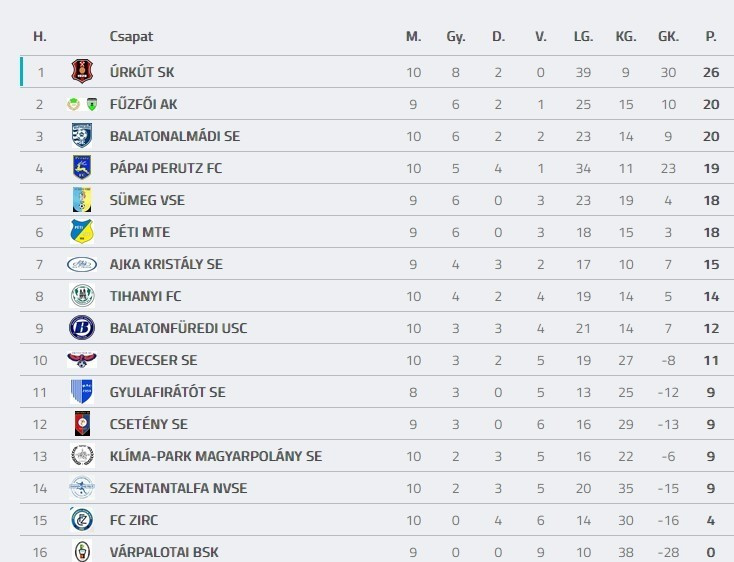 Forrás: adatbank.mlsz.hu