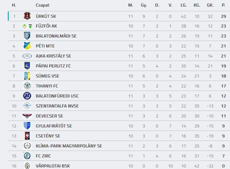 Forrás: adatbank.mlsz.hu
