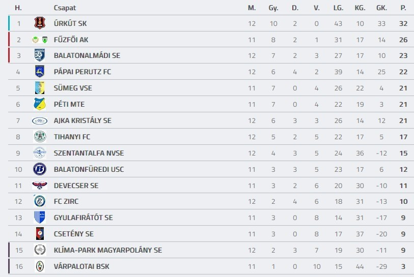 Forrás: adatbank.mlsz.hu