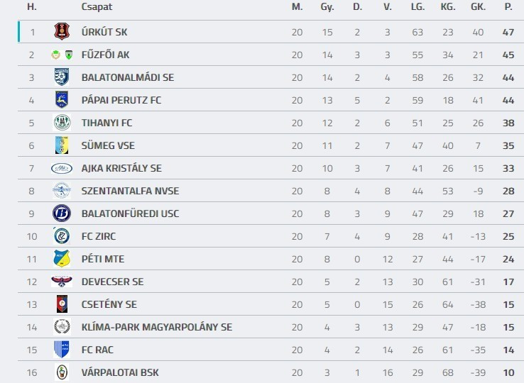 Forrás: adatbank.mlsz.hu