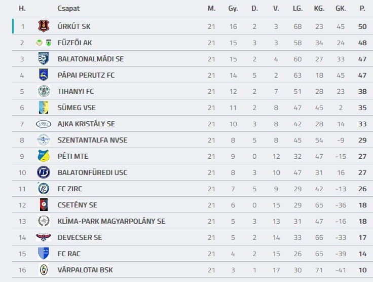 Forrás: adatbank.mlsz.hu