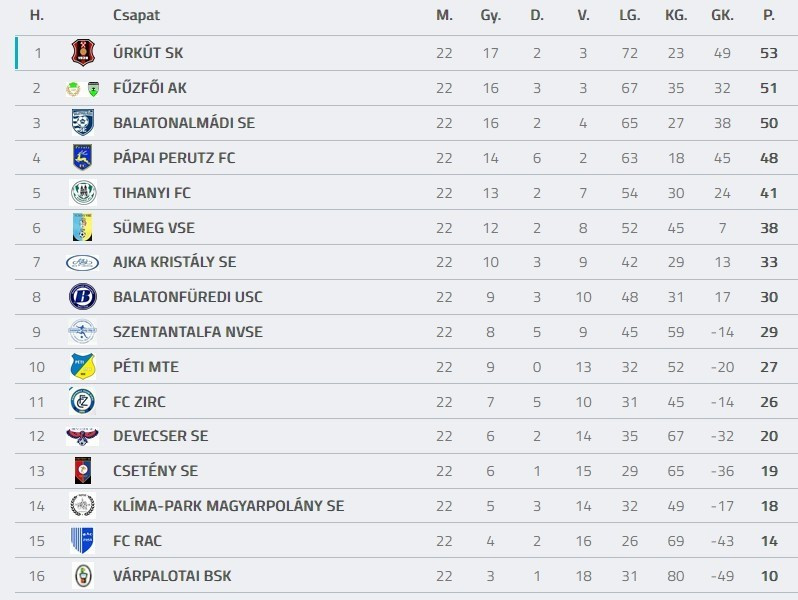 Forrás: adatbank.mlsz.hu
