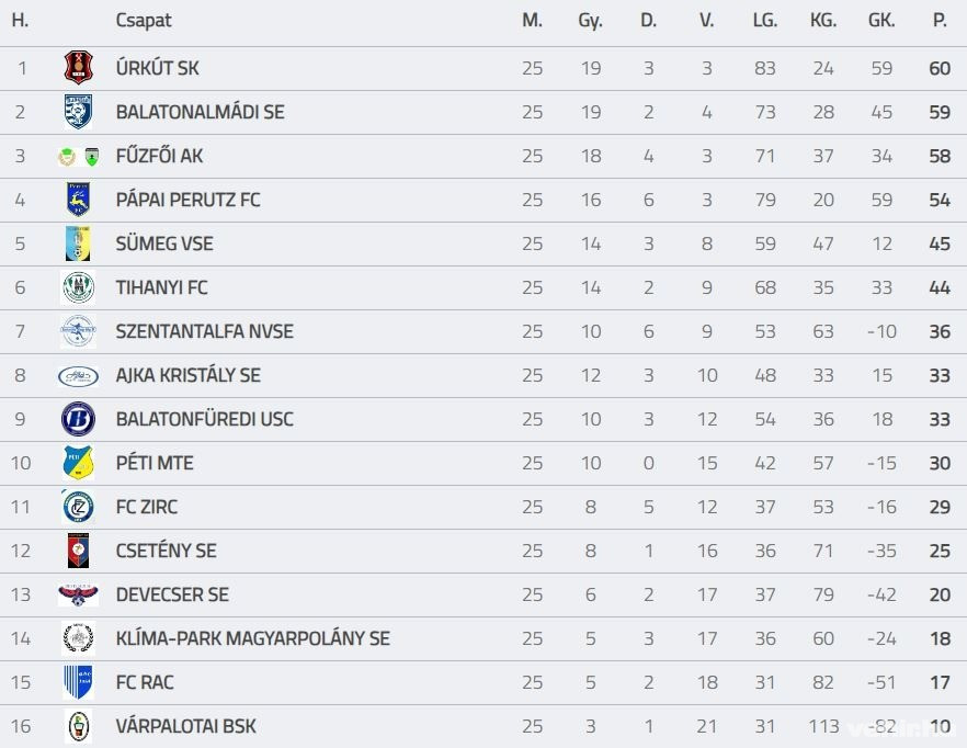 Forrás: adatbank.mlsz.hu