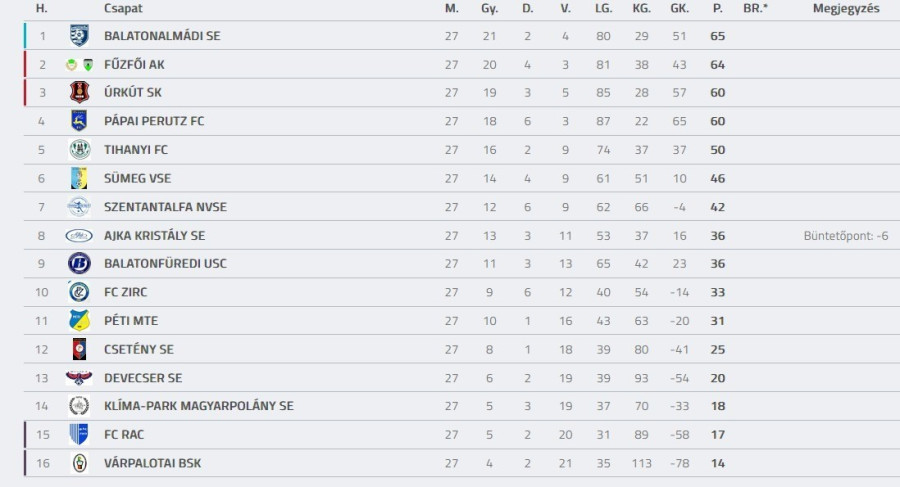 Forrás: adatbank.mlsz.hu