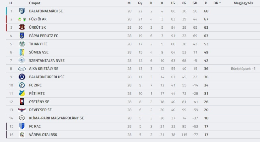 Forrás: adatbank.mlsz.hu