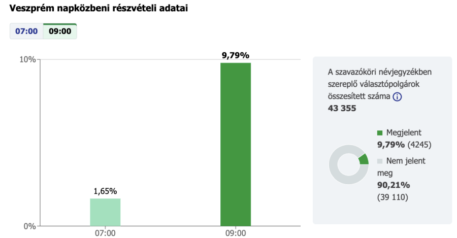 Forrás: valasztas.hu