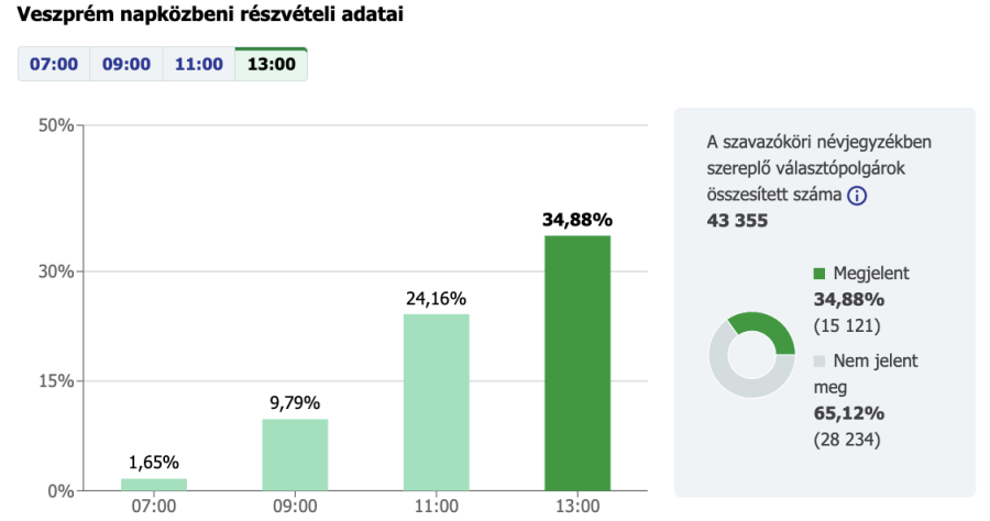 Forrás: valasztas.hu