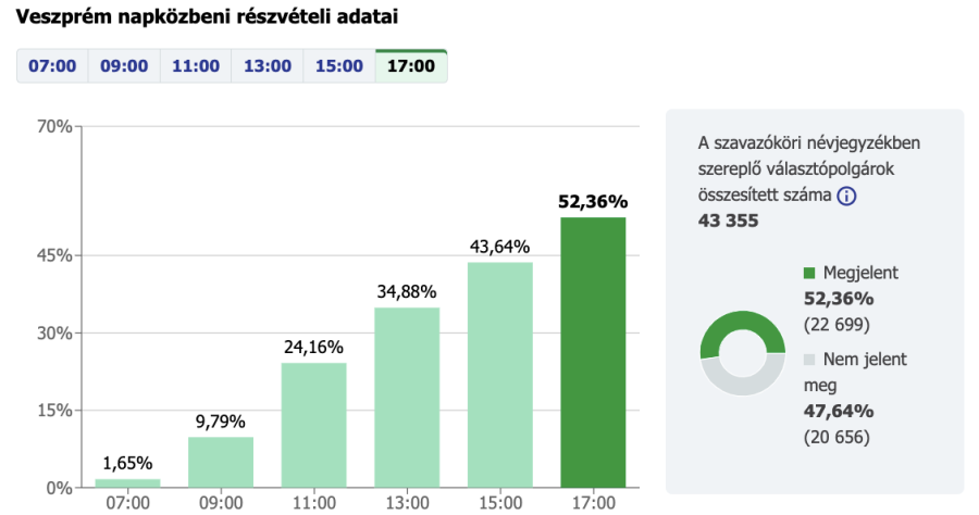 Forrás: valasztas.hu