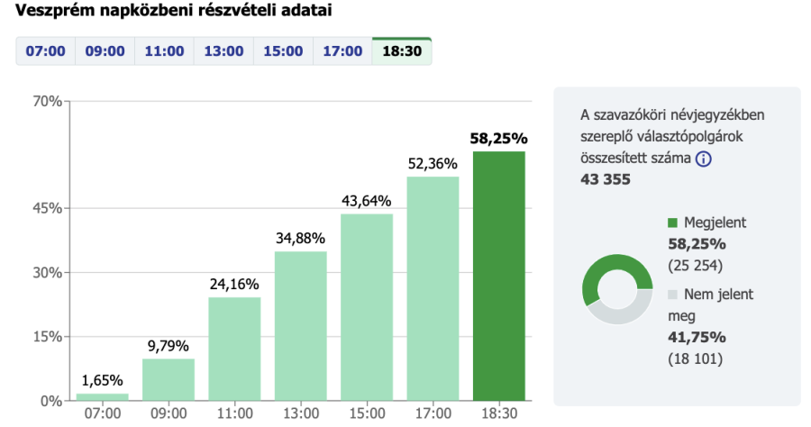 Forrás: valasztas.hu