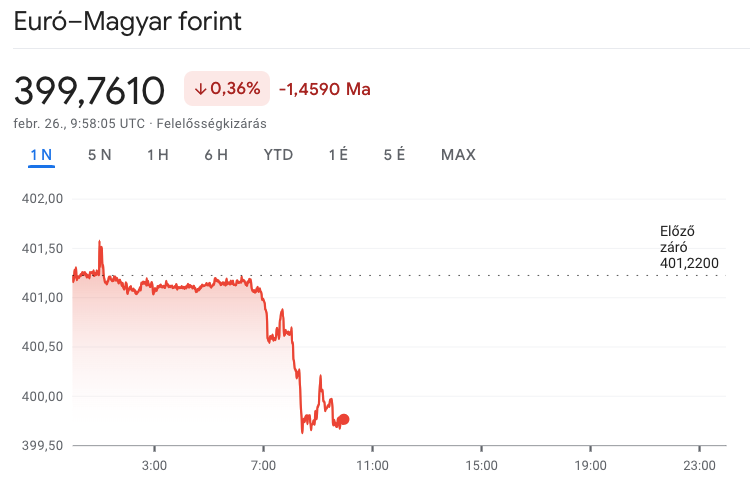 Grafikon: Google Finance (11:00)