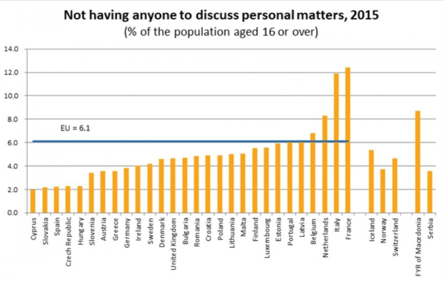 Azok aránya, akik nem tudják megbeszélni személyes dolgaikat senkivel (Forrás: Eurostat)